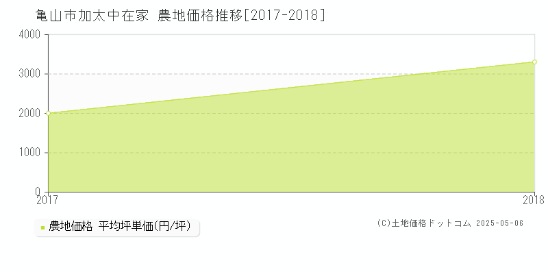 亀山市加太中在家の農地価格推移グラフ 