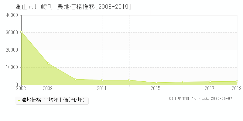 川崎町(亀山市)の農地価格推移グラフ(坪単価)[2008-2019年]