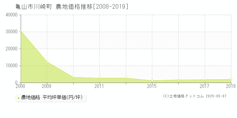 亀山市川崎町の農地価格推移グラフ 