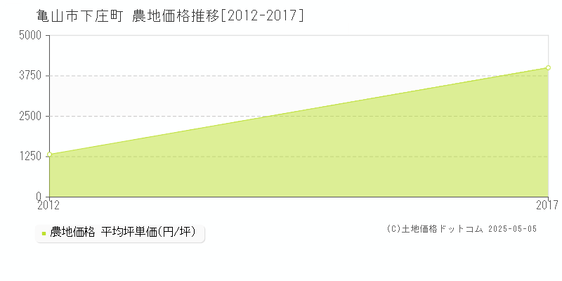 下庄町(亀山市)の農地価格推移グラフ(坪単価)[2012-2017年]