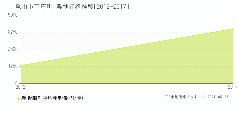 亀山市下庄町の農地価格推移グラフ 