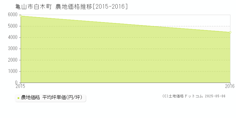 亀山市白木町の農地価格推移グラフ 