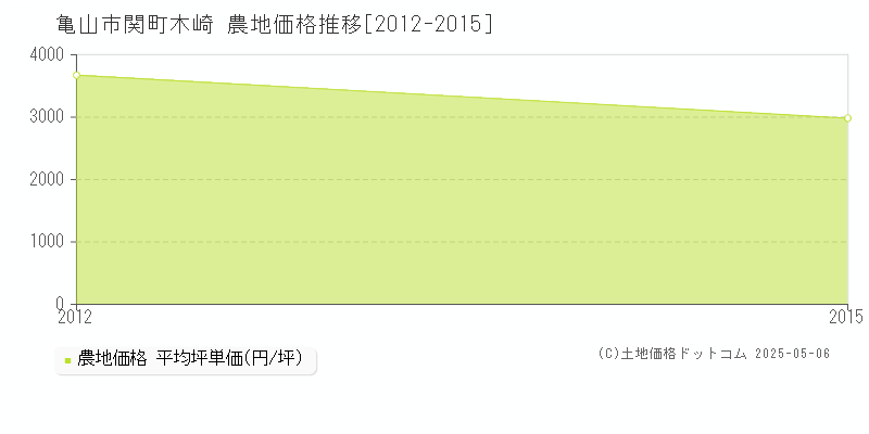 関町木崎(亀山市)の農地価格推移グラフ(坪単価)[2012-2015年]