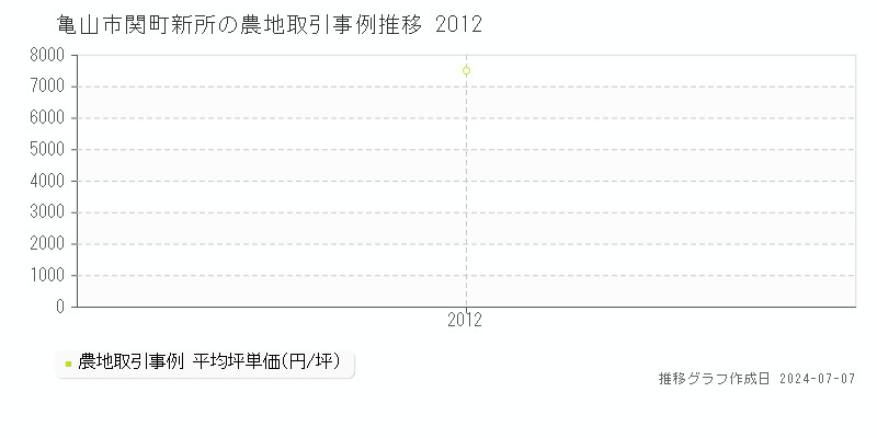 亀山市関町新所の農地価格推移グラフ 
