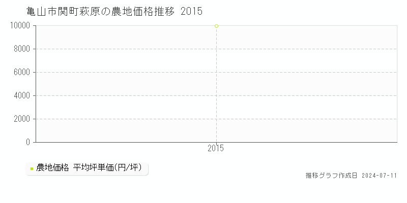 亀山市関町萩原の農地価格推移グラフ 