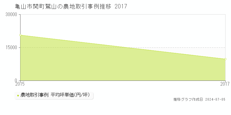 亀山市関町鷲山の農地価格推移グラフ 