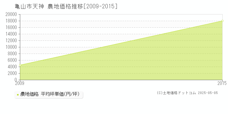 天神(亀山市)の農地価格推移グラフ(坪単価)[2009-2015年]