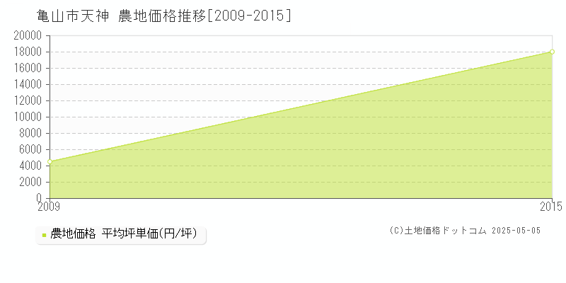 亀山市天神の農地価格推移グラフ 