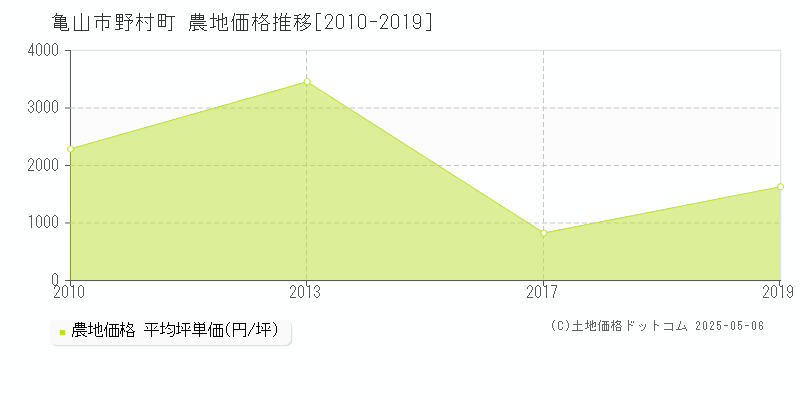 亀山市野村町の農地価格推移グラフ 