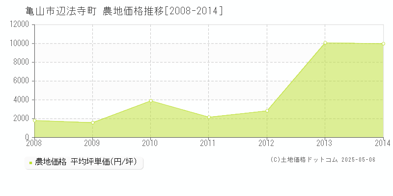辺法寺町(亀山市)の農地価格推移グラフ(坪単価)[2008-2014年]
