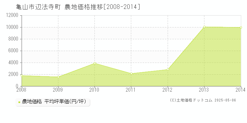 亀山市辺法寺町の農地価格推移グラフ 