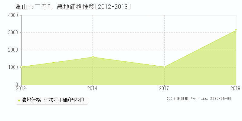 亀山市三寺町の農地価格推移グラフ 