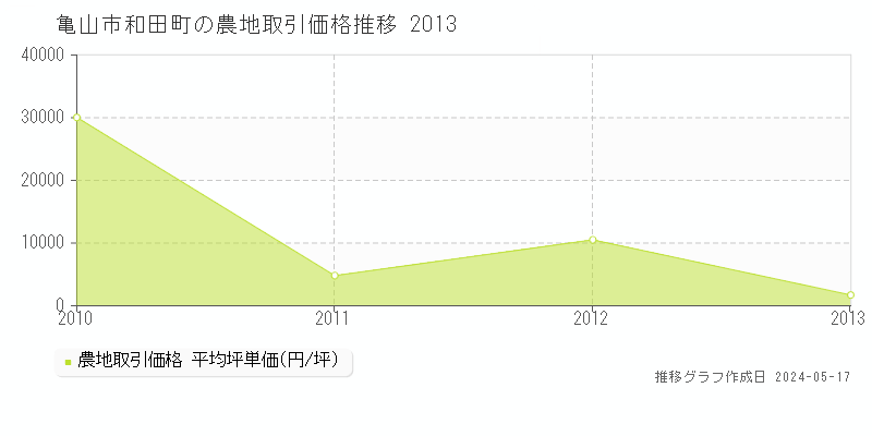 亀山市和田町の農地取引価格推移グラフ 