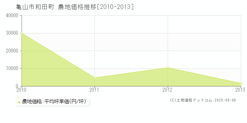 和田町(亀山市)の農地価格推移グラフ(坪単価)[2010-2013年]
