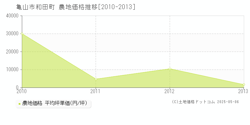 亀山市和田町の農地価格推移グラフ 