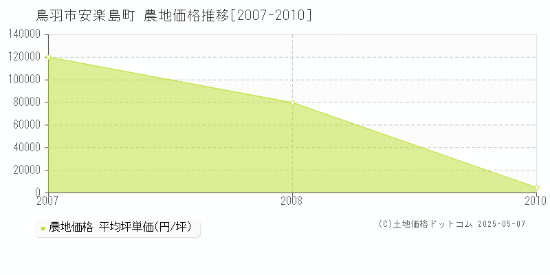 安楽島町(鳥羽市)の農地価格推移グラフ(坪単価)[2007-2010年]