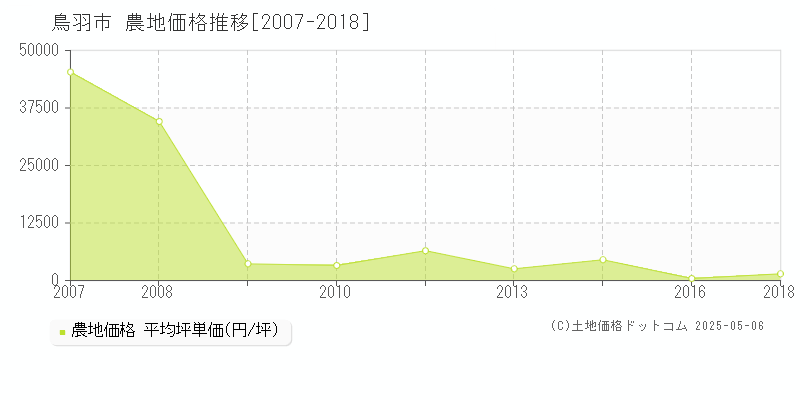 鳥羽市(三重県)の農地価格推移グラフ(坪単価)[2007-2018年]