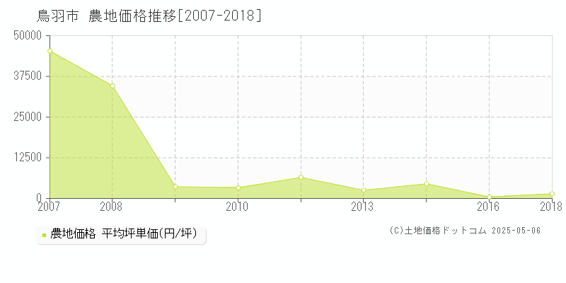 鳥羽市の農地価格推移グラフ 