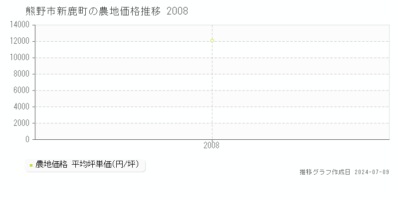 熊野市新鹿町の農地取引価格推移グラフ 