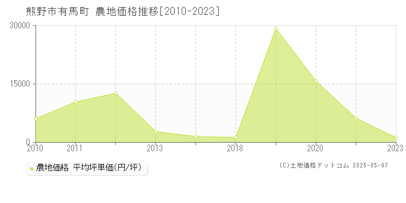 有馬町(熊野市)の農地価格推移グラフ(坪単価)[2010-2023年]
