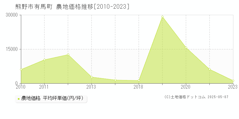 熊野市有馬町の農地価格推移グラフ 