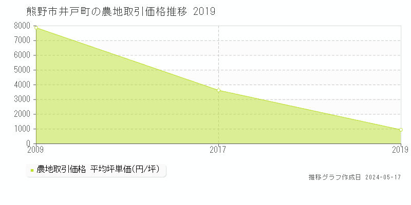 熊野市井戸町の農地取引事例推移グラフ 