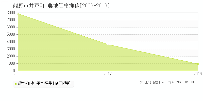 井戸町(熊野市)の農地価格推移グラフ(坪単価)[2009-2019年]