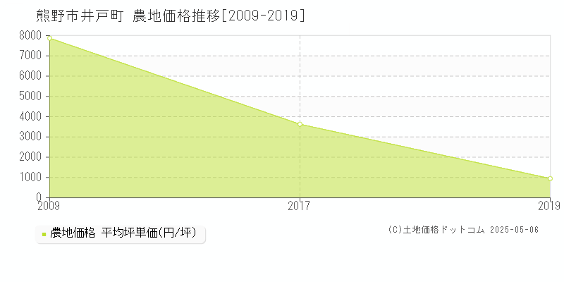 熊野市井戸町の農地価格推移グラフ 