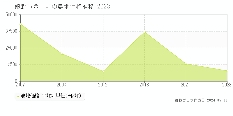熊野市金山町の農地価格推移グラフ 