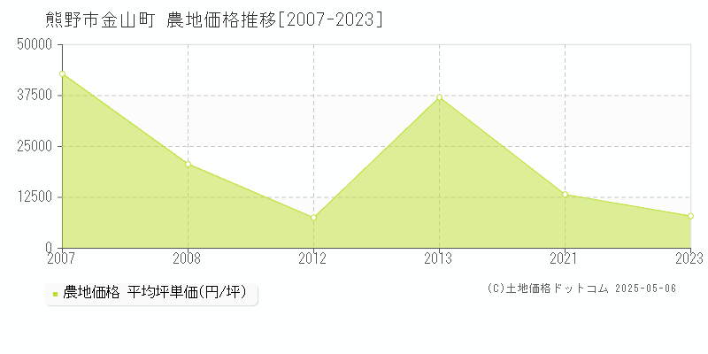 金山町(熊野市)の農地価格推移グラフ(坪単価)[2007-2023年]