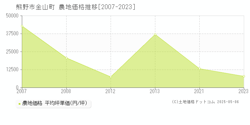 熊野市金山町の農地価格推移グラフ 