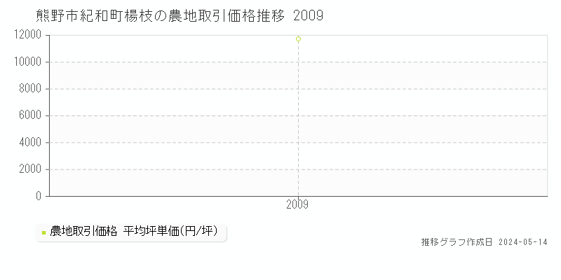 熊野市紀和町楊枝の農地価格推移グラフ 