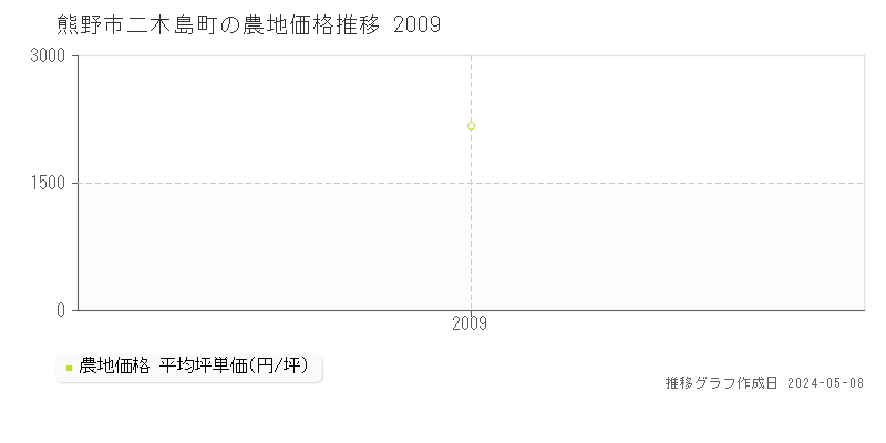 熊野市二木島町の農地価格推移グラフ 