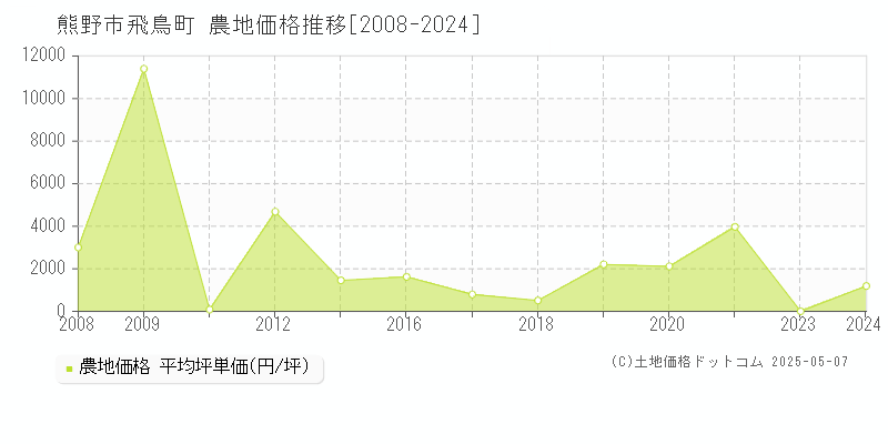 飛鳥町(熊野市)の農地価格推移グラフ(坪単価)[2008-2024年]