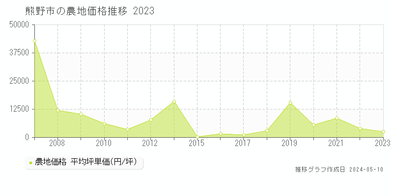 熊野市の農地取引価格推移グラフ 