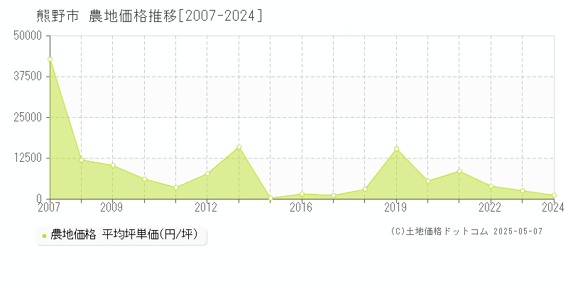 熊野市(三重県)の農地価格推移グラフ(坪単価)[2007-2024年]