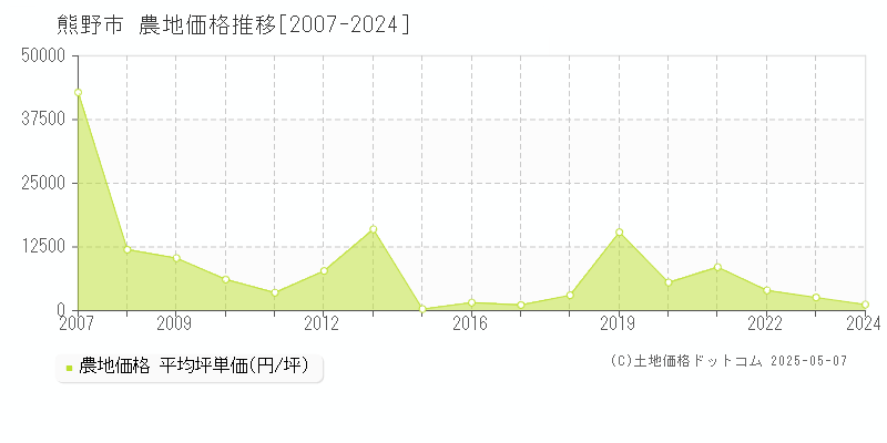 熊野市の農地取引事例推移グラフ 