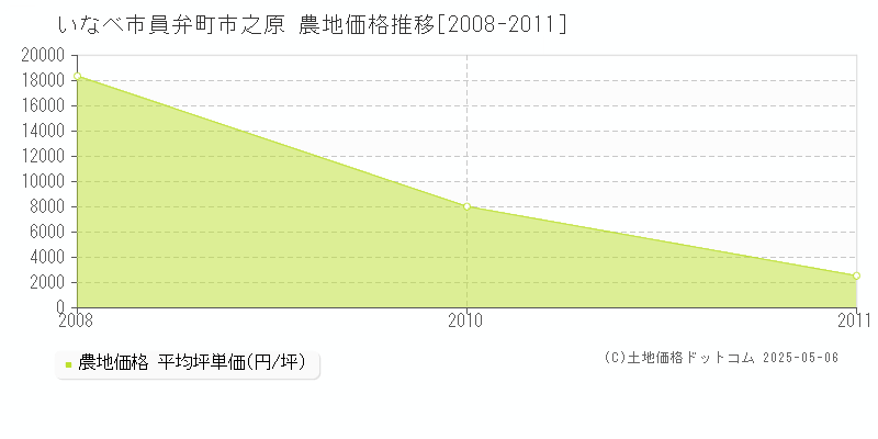員弁町市之原(いなべ市)の農地価格推移グラフ(坪単価)[2008-2011年]