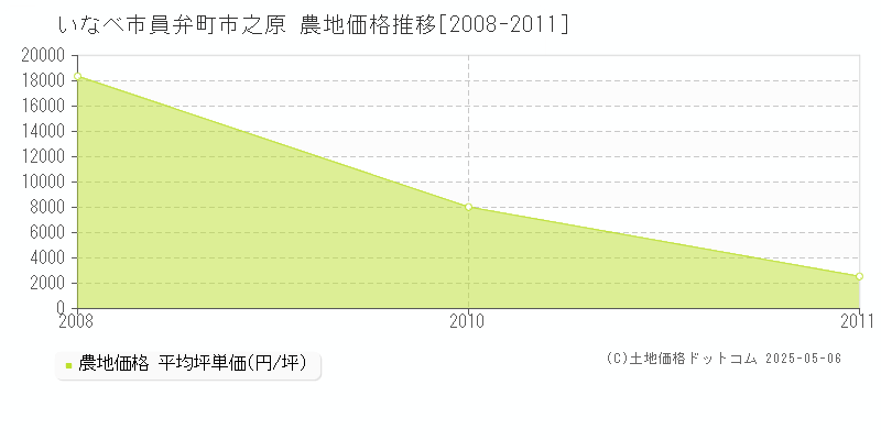 いなべ市員弁町市之原の農地価格推移グラフ 