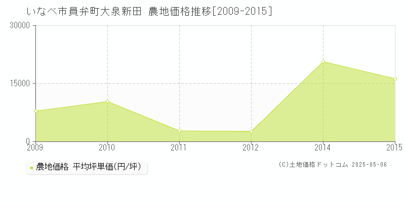 員弁町大泉新田(いなべ市)の農地価格推移グラフ(坪単価)[2009-2015年]