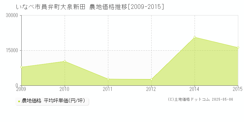 いなべ市員弁町大泉新田の農地価格推移グラフ 