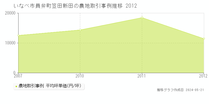 いなべ市員弁町笠田新田の農地価格推移グラフ 