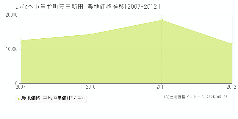 員弁町笠田新田(いなべ市)の農地価格推移グラフ(坪単価)[2007-2012年]