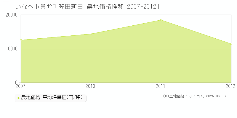 いなべ市員弁町笠田新田の農地価格推移グラフ 