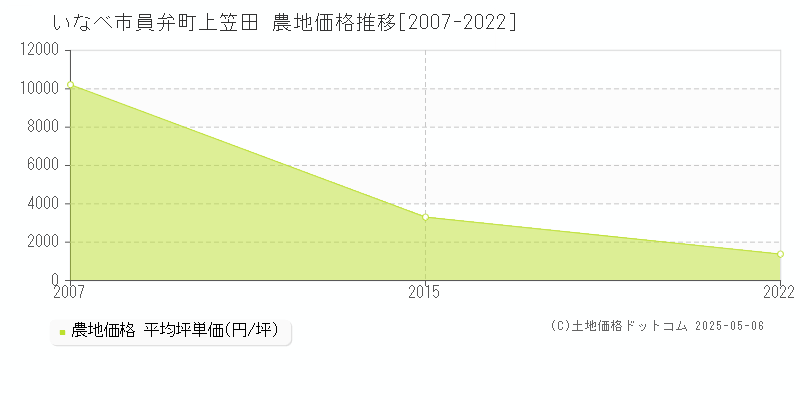 員弁町上笠田(いなべ市)の農地価格推移グラフ(坪単価)[2007-2022年]