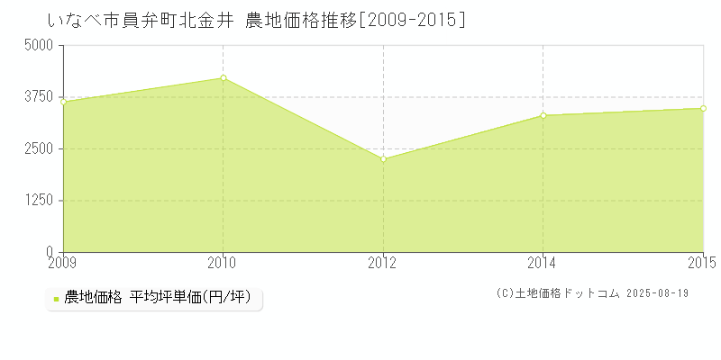 員弁町北金井(いなべ市)の農地価格推移グラフ(坪単価)[2009-2015年]