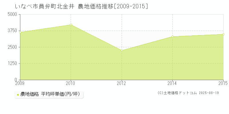 いなべ市員弁町北金井の農地価格推移グラフ 