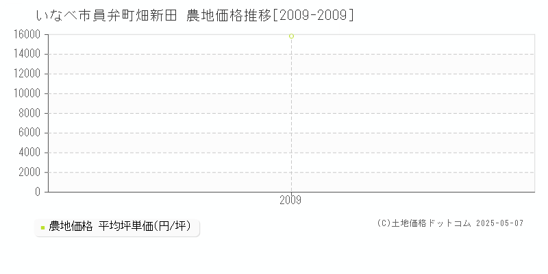 員弁町畑新田(いなべ市)の農地価格推移グラフ(坪単価)[2009-2009年]