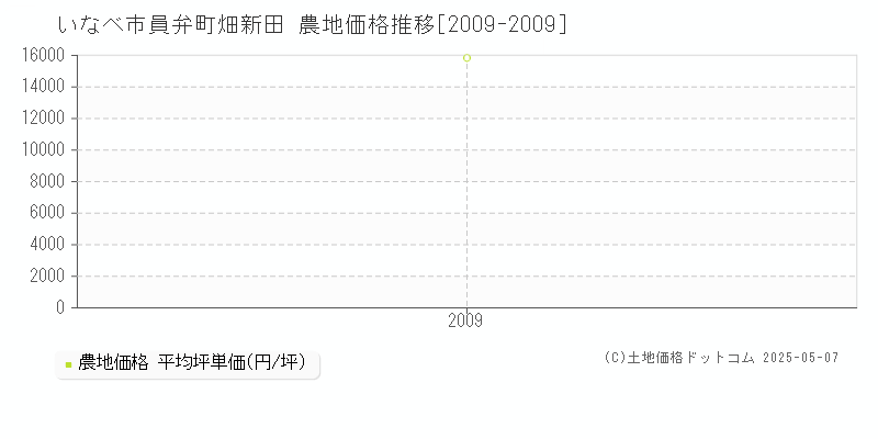 いなべ市員弁町畑新田の農地価格推移グラフ 