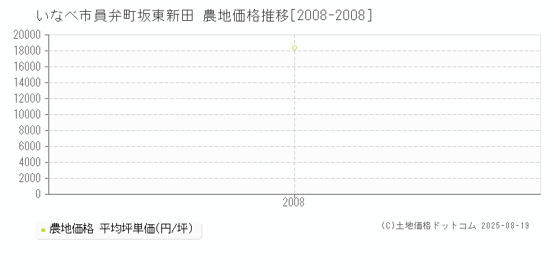 いなべ市員弁町坂東新田の農地価格推移グラフ 